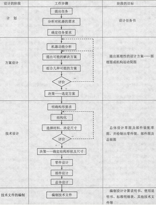 机械设计流程图